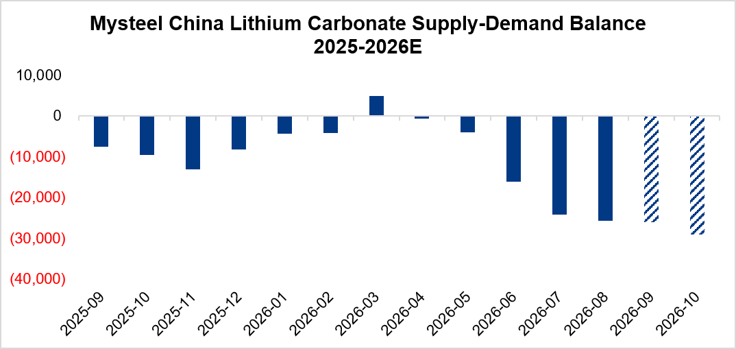China lithium supply-demand balance