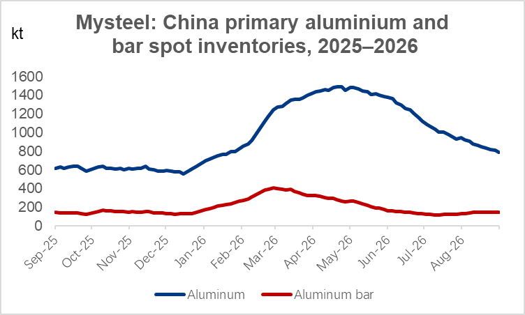 Aluminum
