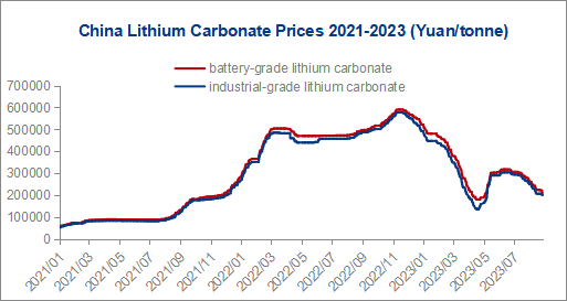 China's lithium carbonate price 2021-2023