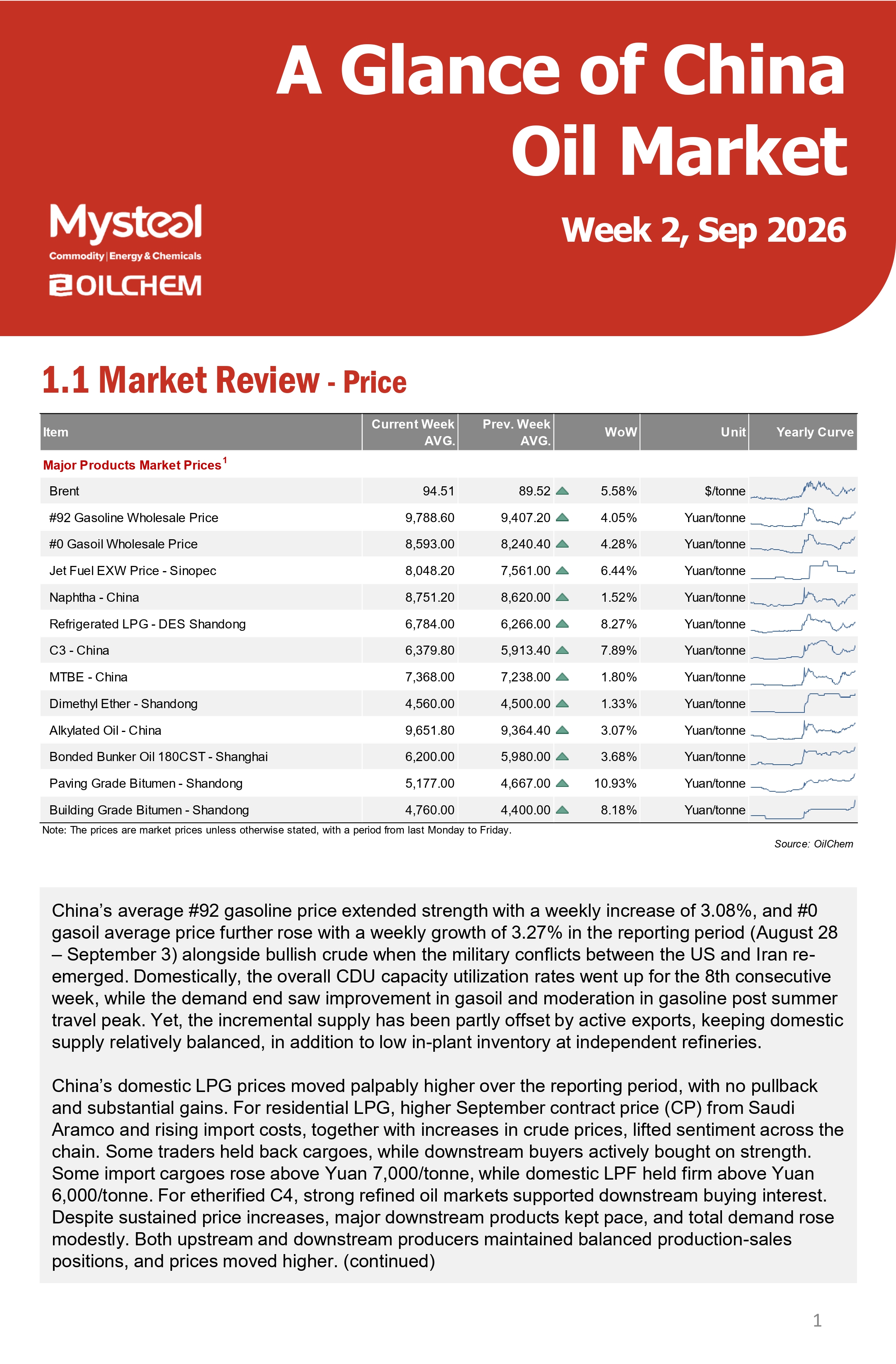 China oil market
