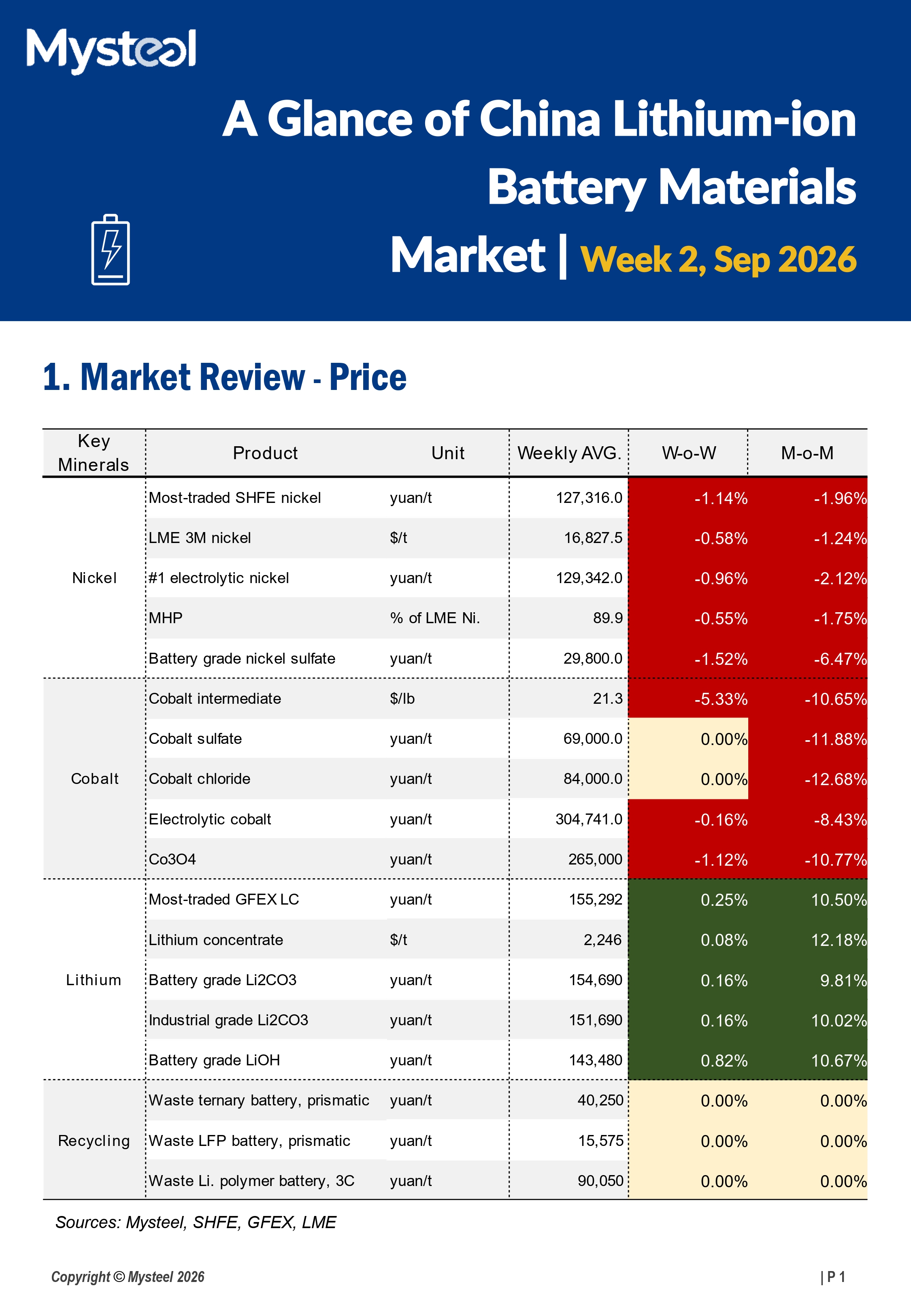 A Glance of China Lithium-ion Battery Materials Market 20260908