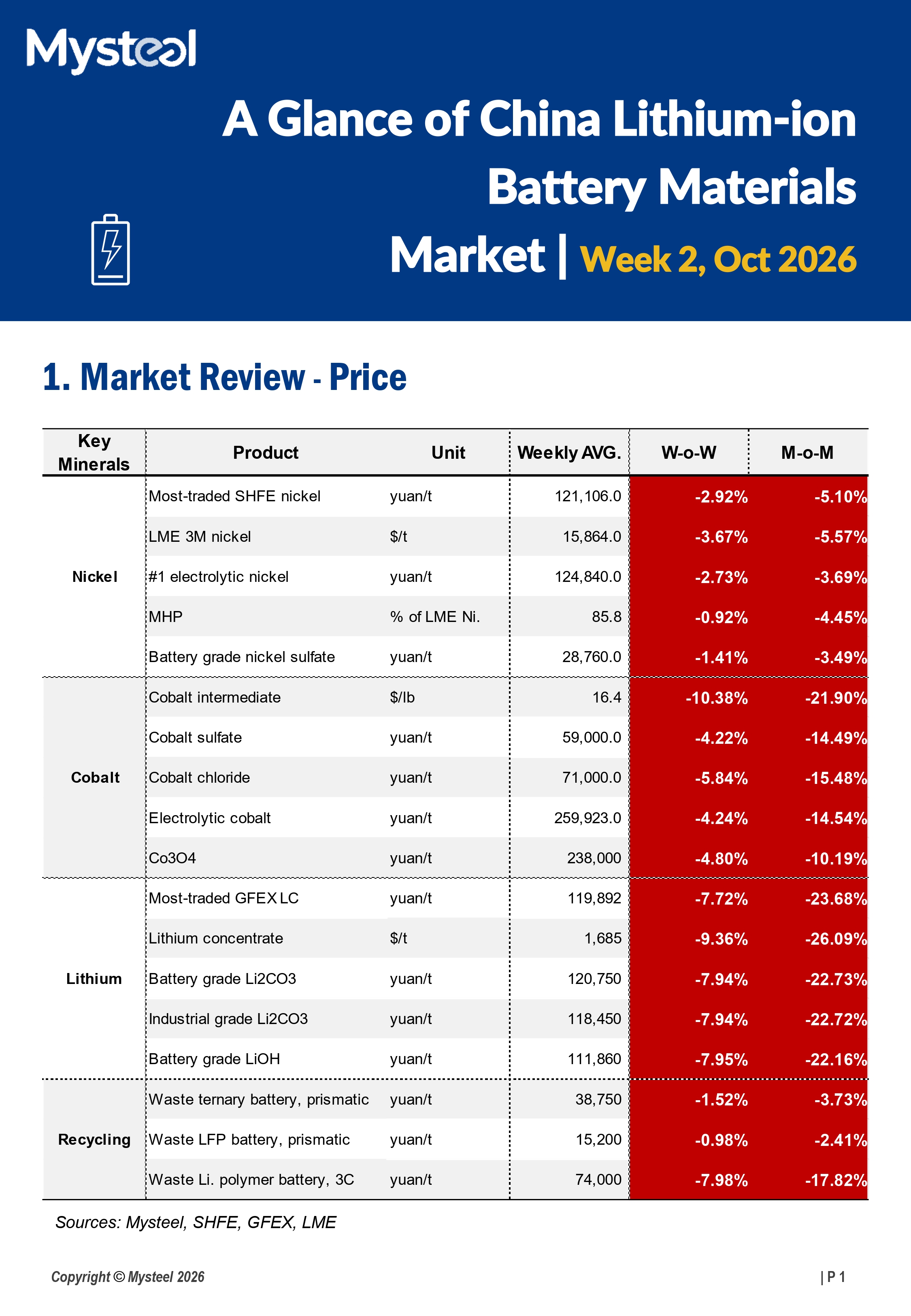 A Glance of China Lithium-ion Battery Materials Market 20261013