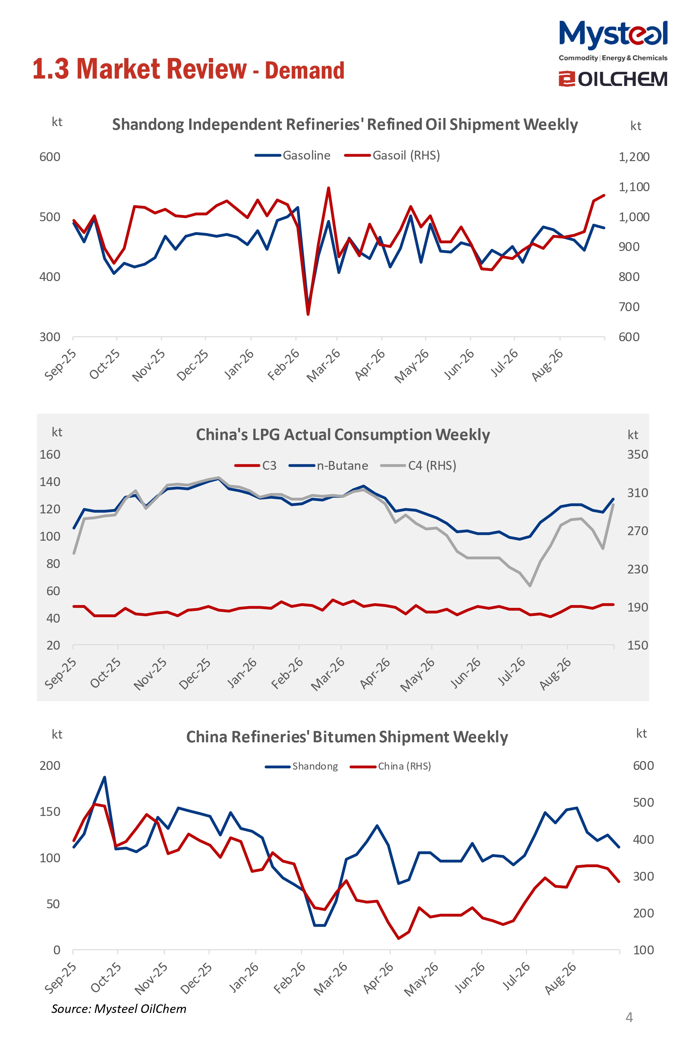 A Glance of China Oil Market 20260914