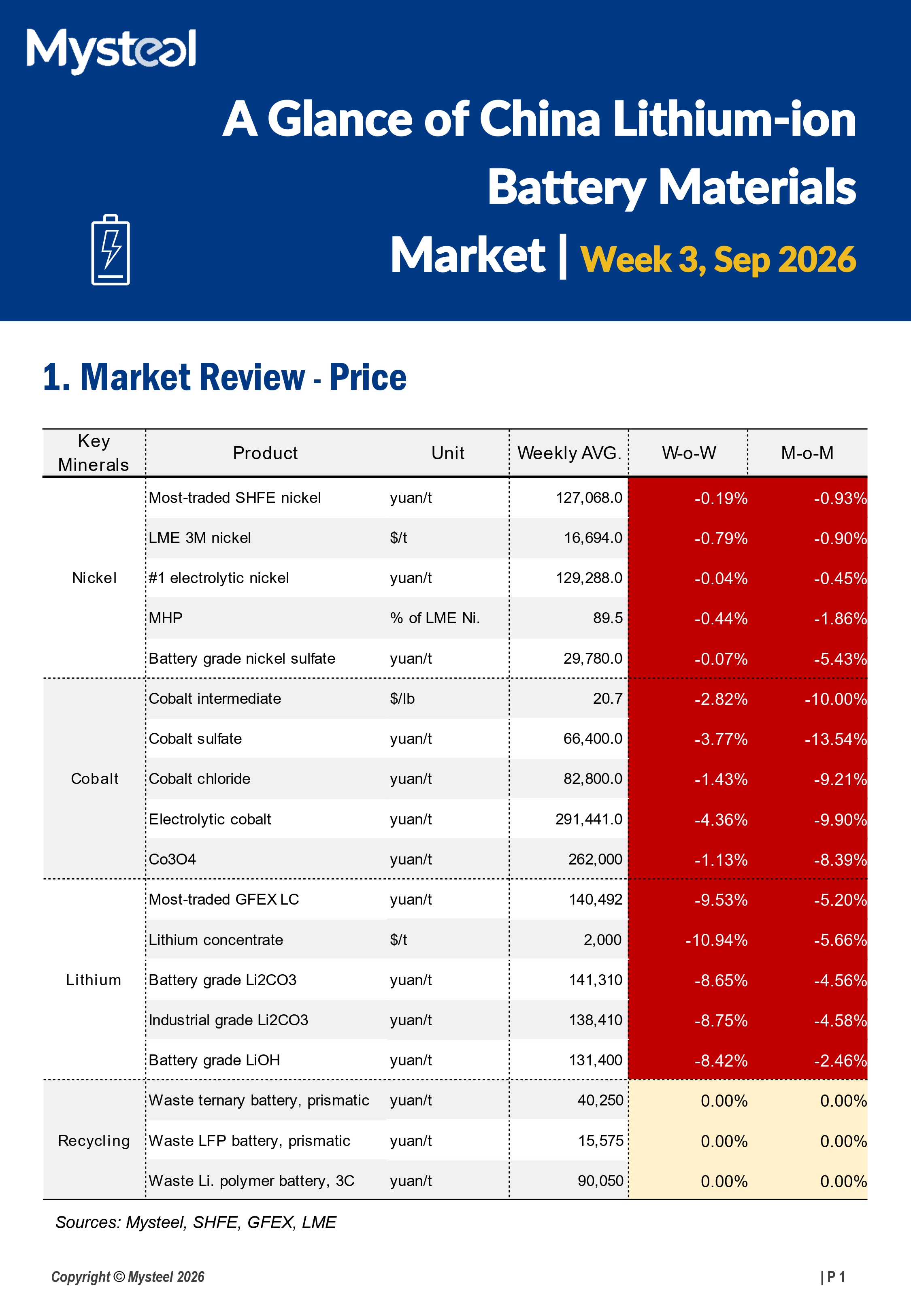 A Glance of China Lithium-ion Battery Materials Market 20260915