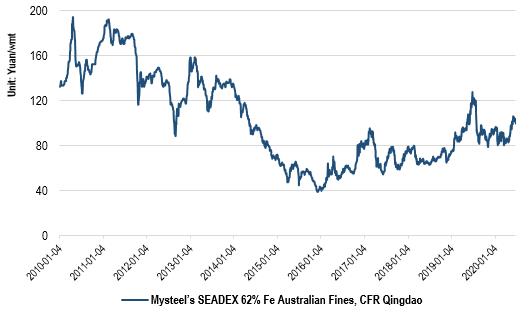 mysteel SEADEX 62% Australian Fines, CFR Qingdao