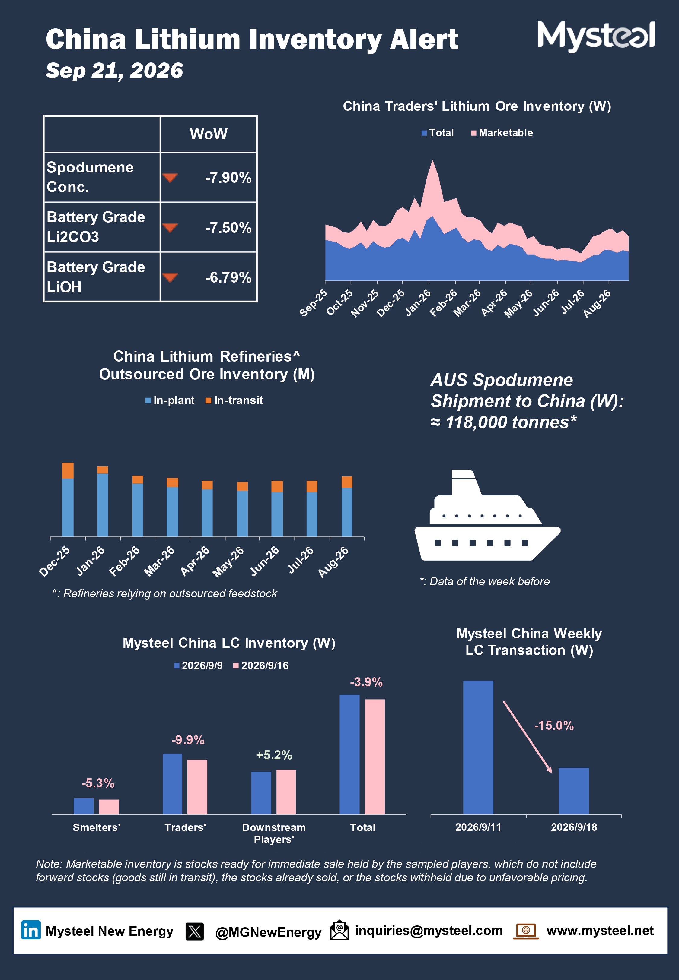 China lithium inventory