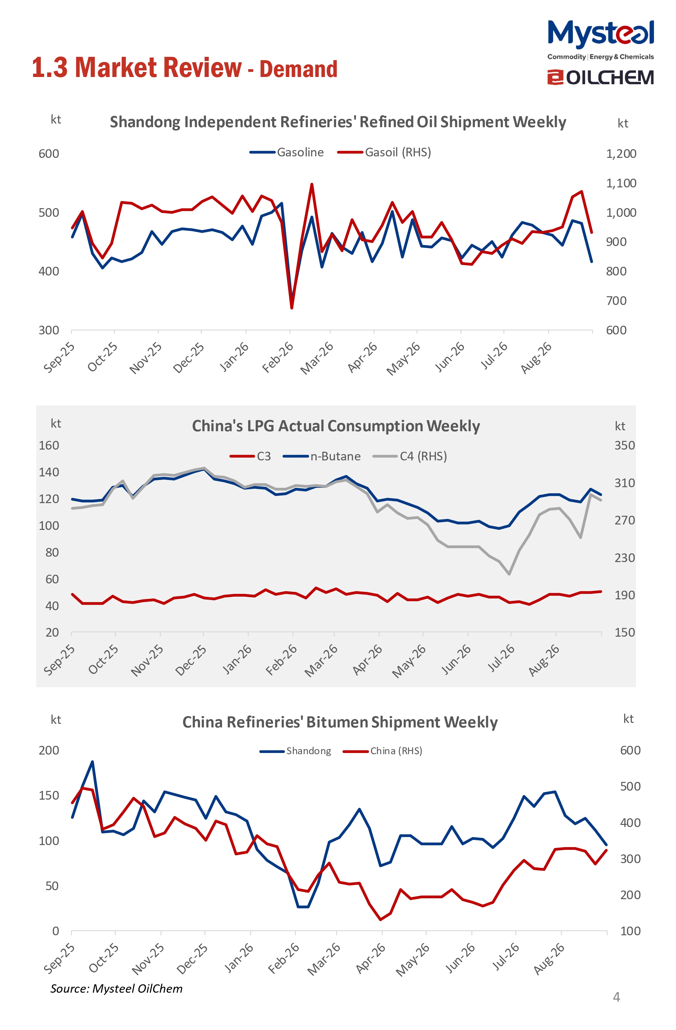 A Glance of China Oil Market 20260921
