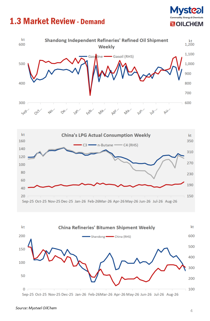 A Glance of China Oil Market 20260928
