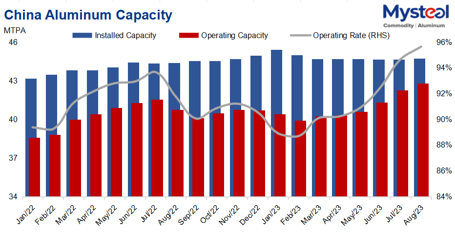 China aluminum capacity