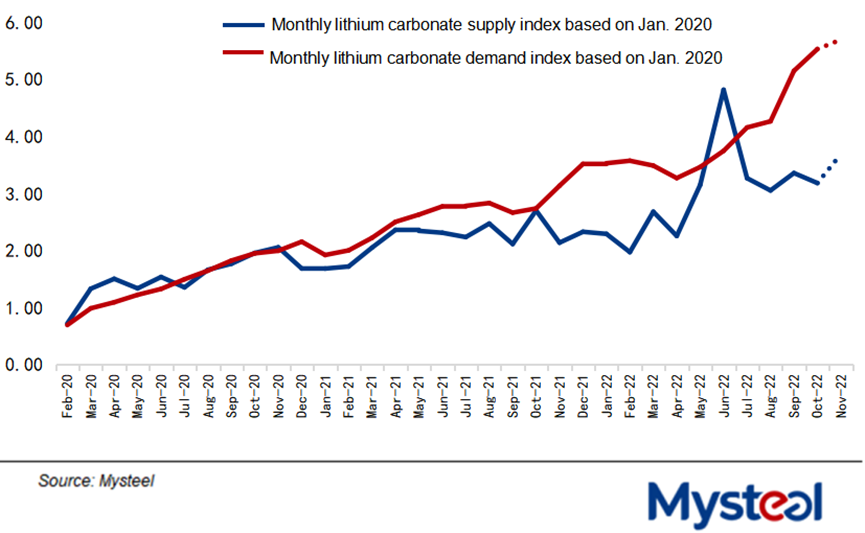 Lithium Carbonate Supply and Demand