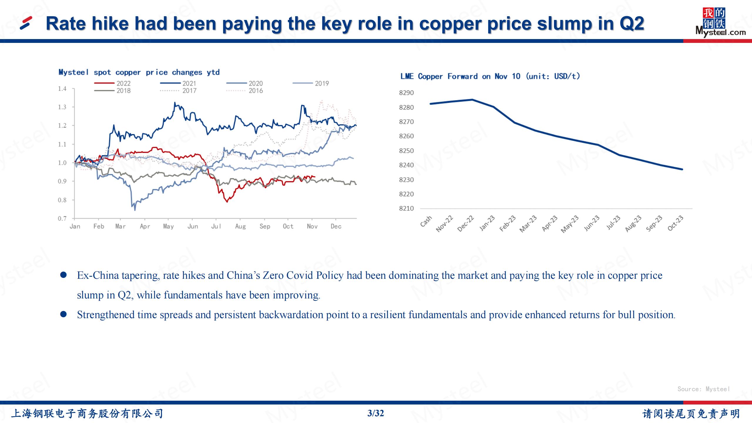 copper price 2022