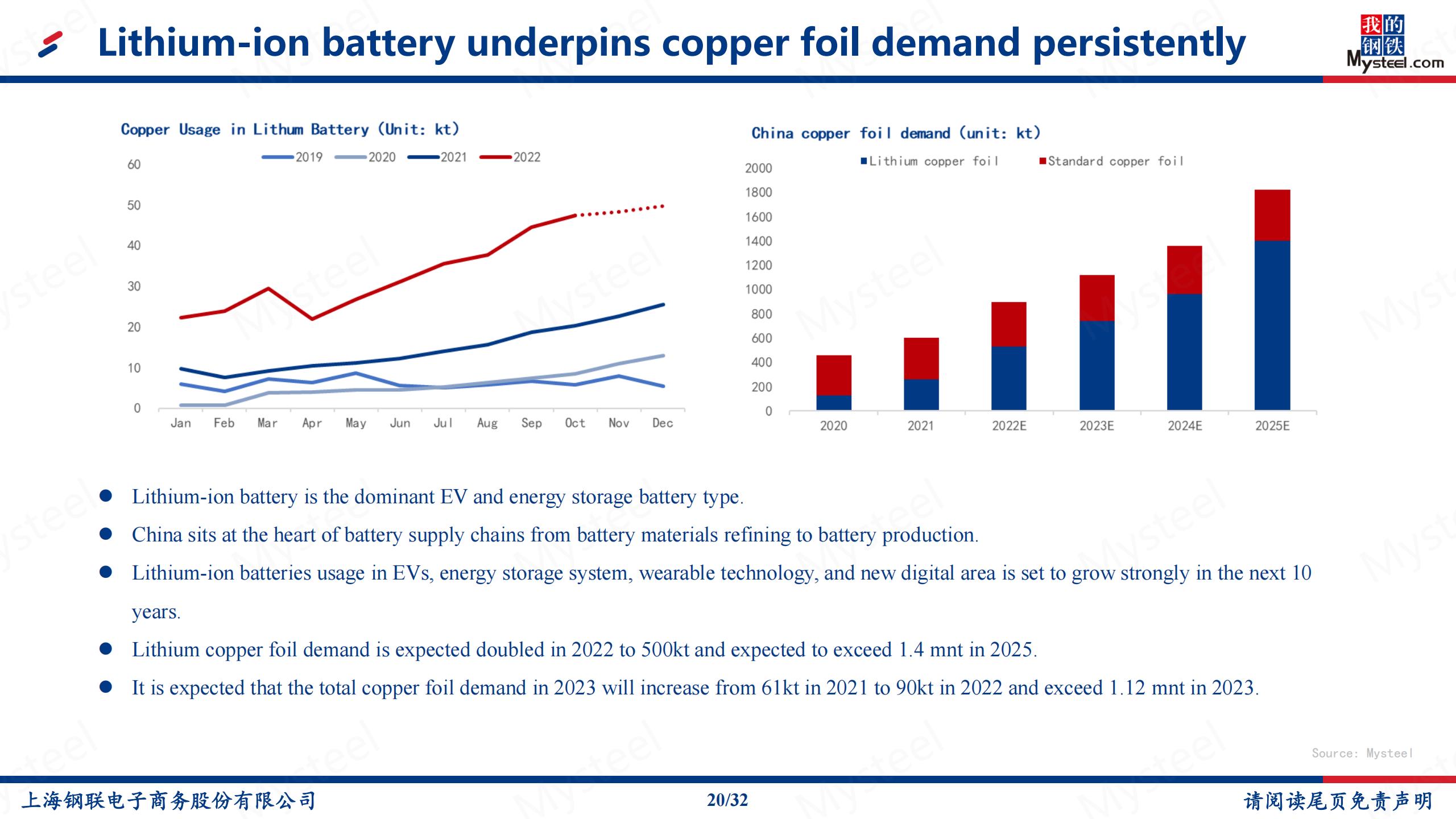 lithium-ion battery underpins copper foil demand