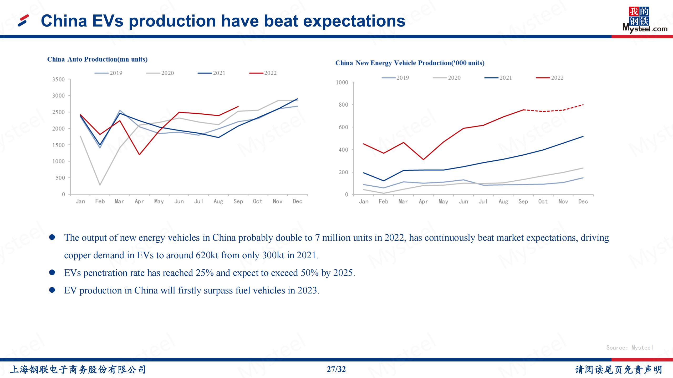 China energy vehicles production