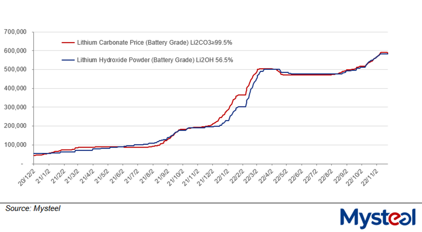 lithium hydroxide and lithium carbonate price per ton