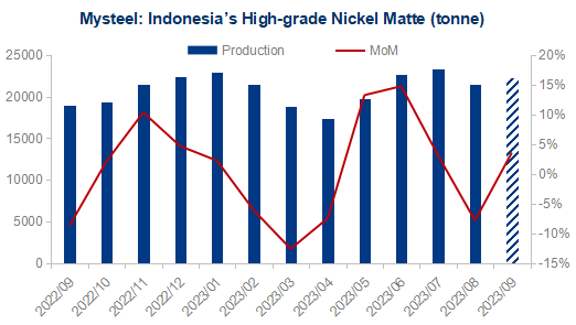 Indonesia's high-grade nickel matte production