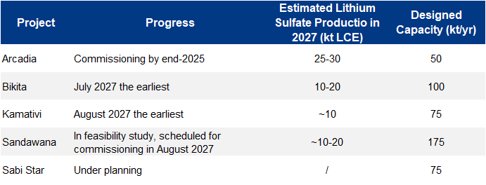 Zimbabwe lithium sulfate project