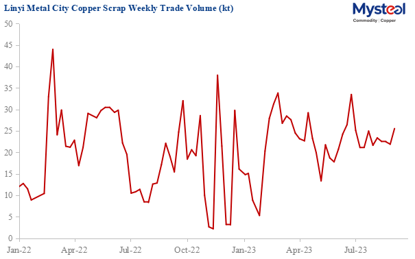 Linyi metal city copper scrap weekly trade volume