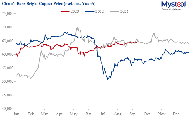 China's bare bright copper price