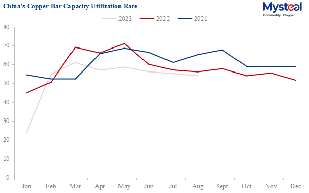 Chinese copper bar capacity utilization rate
