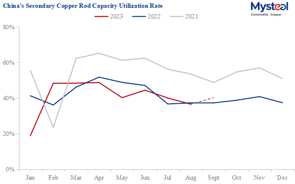 China secondary copper rod utilization rate