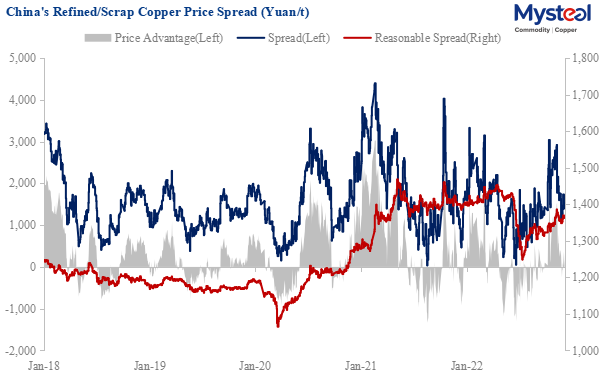 scrap copper price