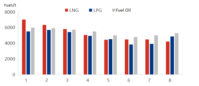 LNG Prices vs Other Fuels