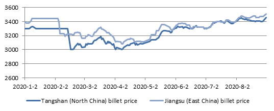 Billet Prices in Tangshan and Jiangsu (unit: Yuan/t) 