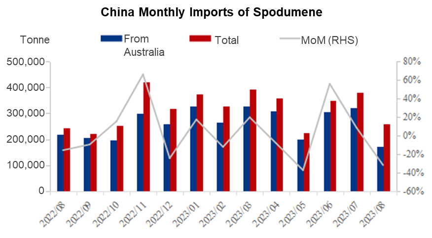 China's spodumene imports data