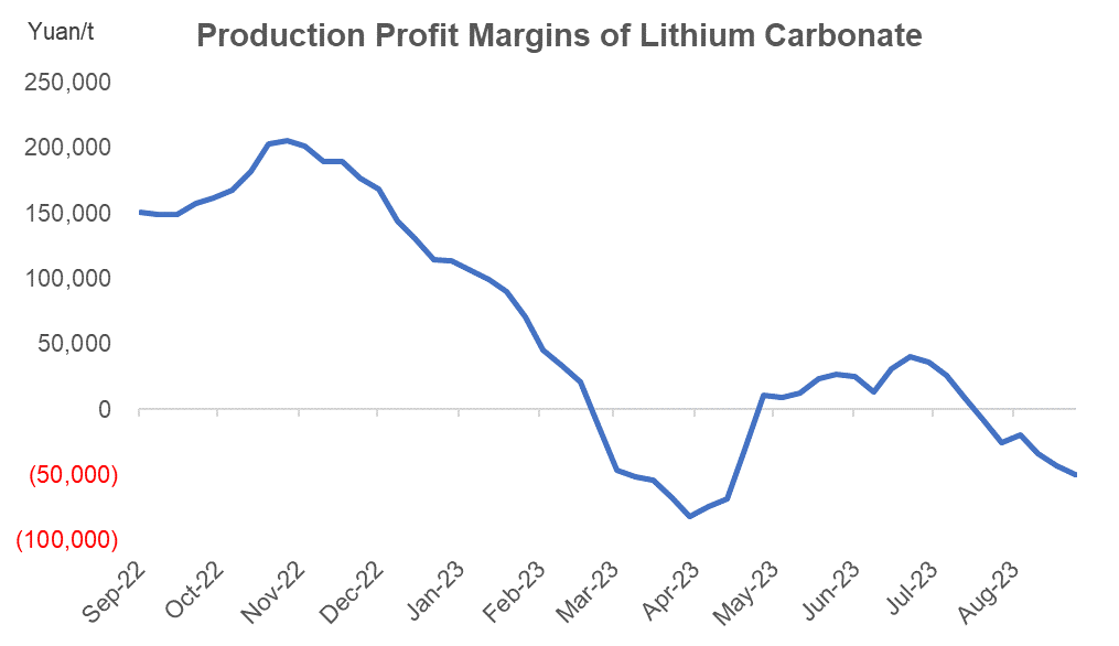 Production profit of lithium carbonate