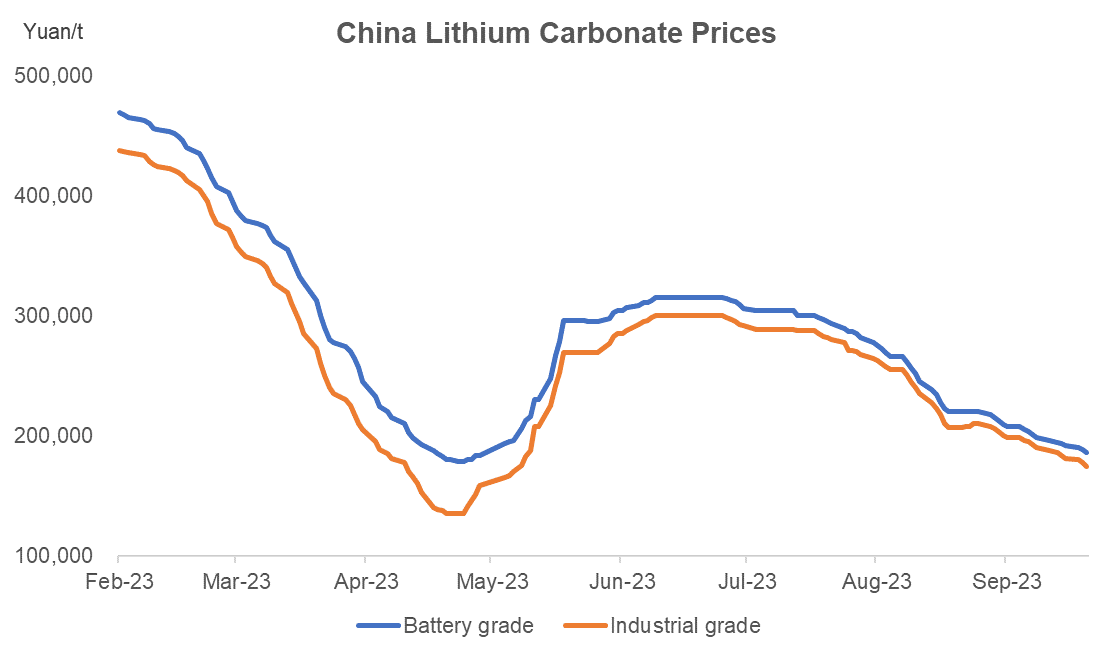 lithium carbonate prices graph