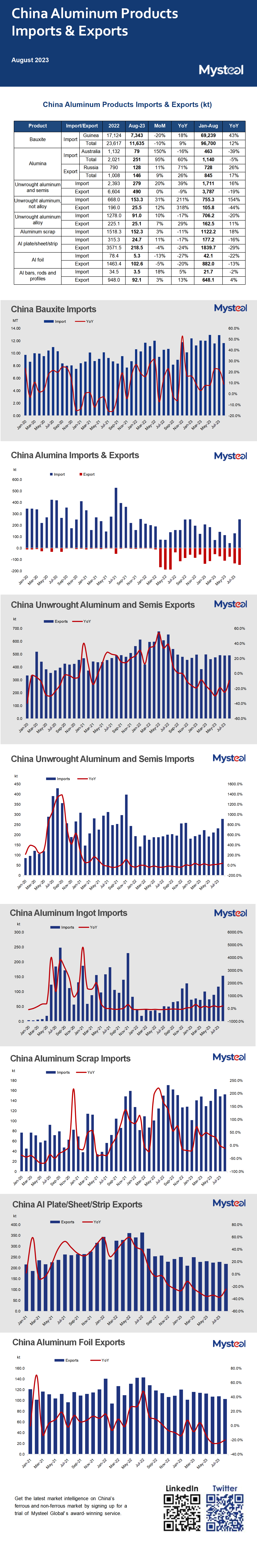 China aluminum imports and exports