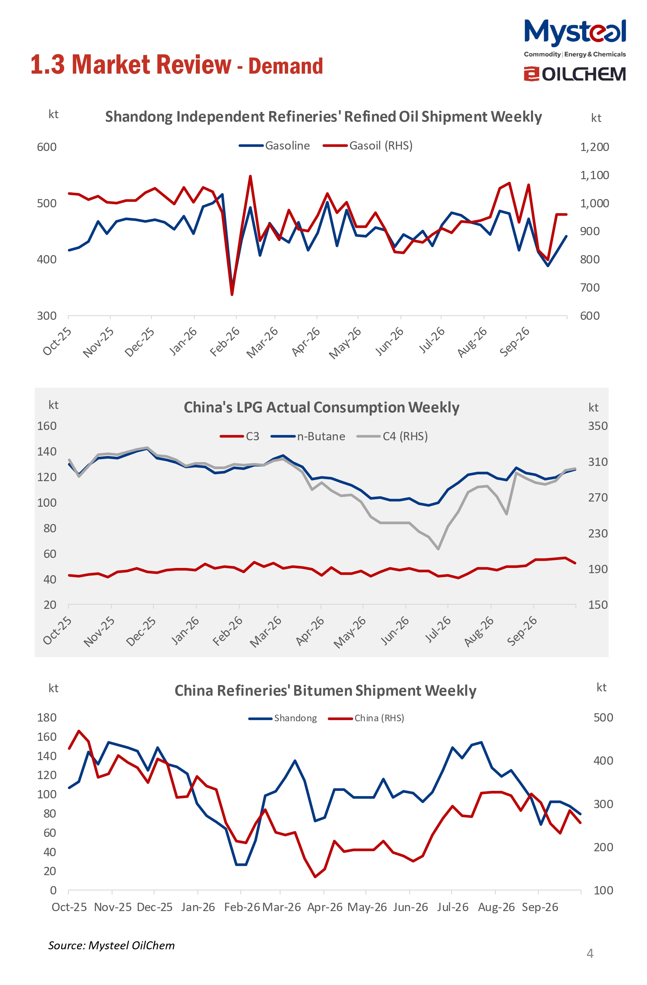 A Glance of China Oil Market 20261026