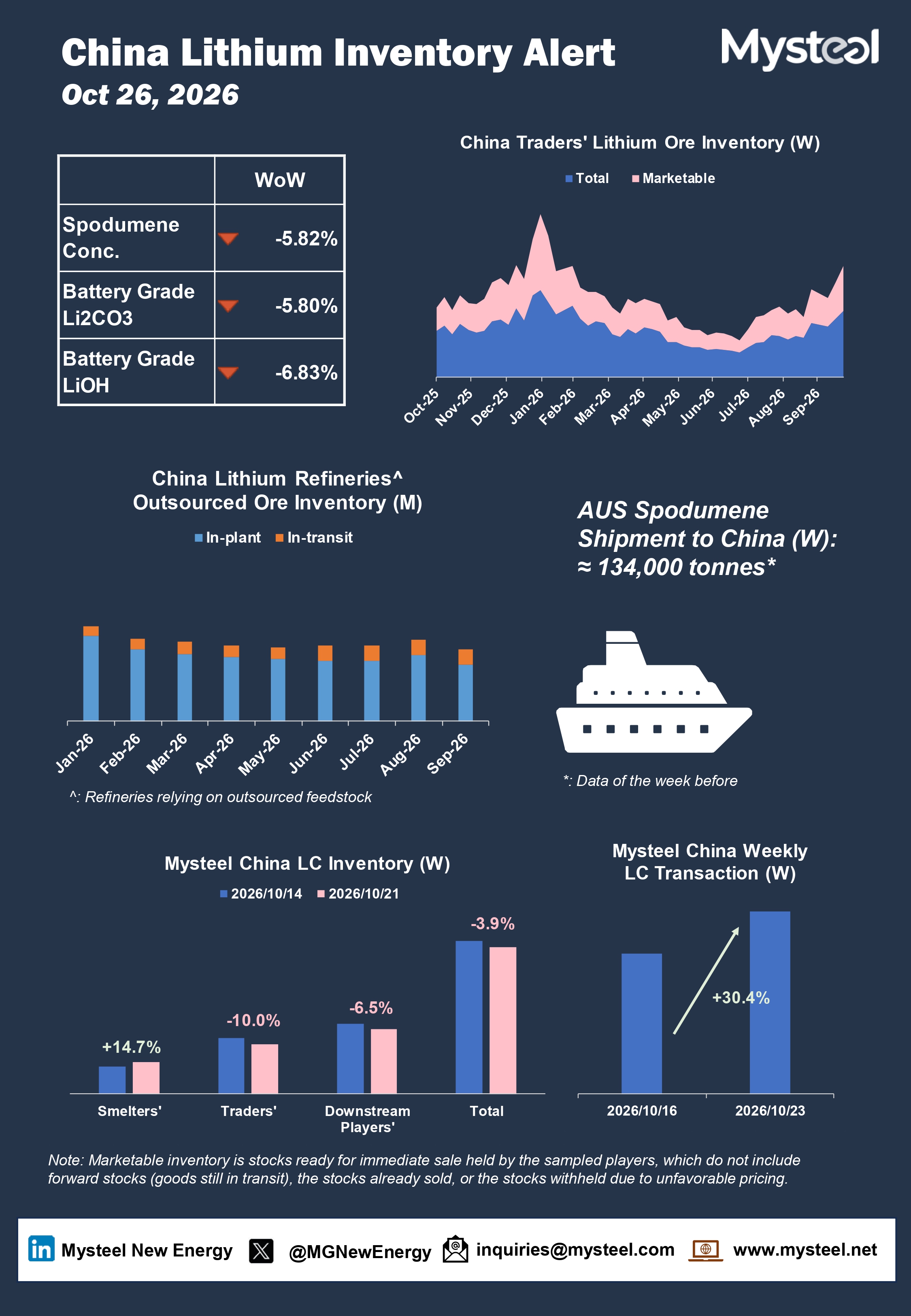 China lithium inventory