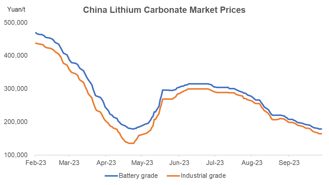 lithium spodumene concentrate price chart