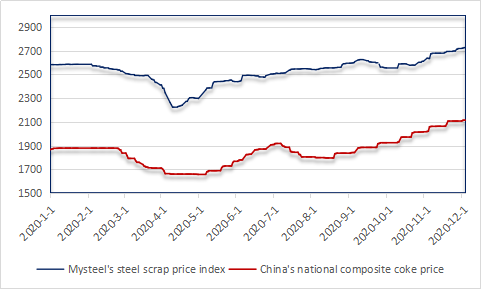 Mysteel steel scrap price index and national composite coke price