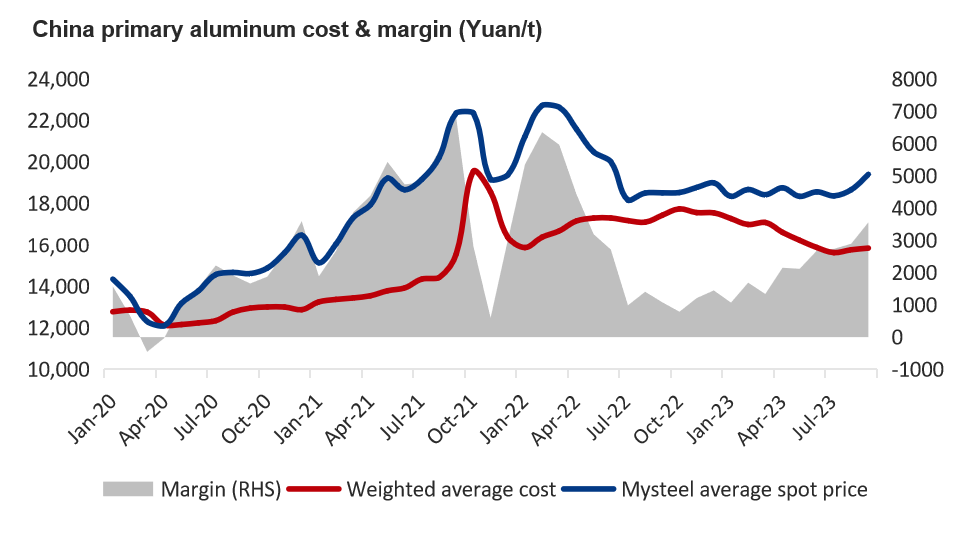 China aluminum cost