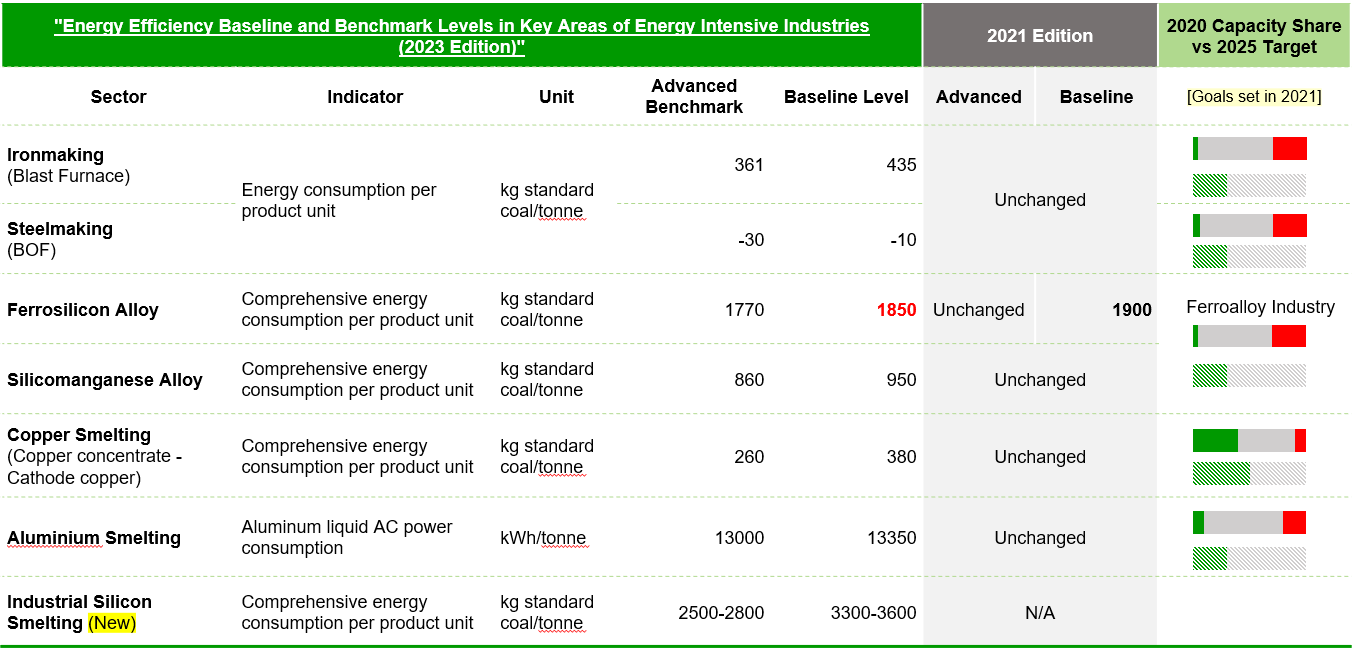 China Energy Efficiency Baseline and Benchmark Levels in Key Areas of Energy Intensive Industries