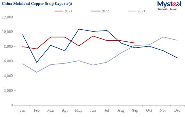 China mainland's copper plate exports