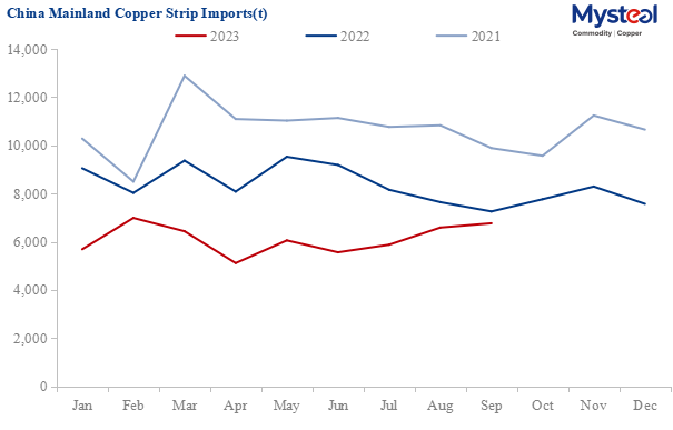 China mainland's copper plate imports