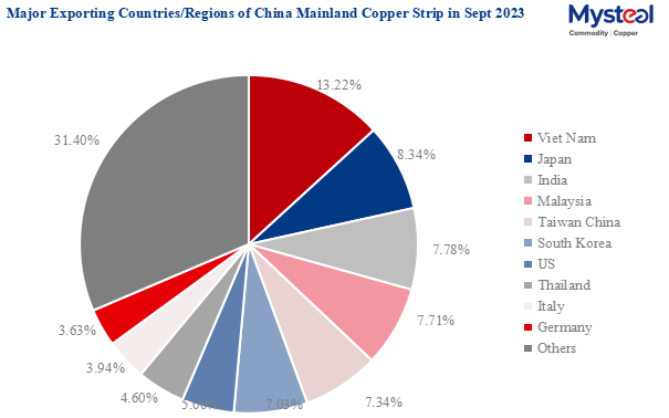 China mainland's copper plate major exporting countries Sept 2023