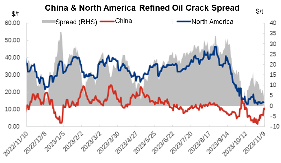 refined oil crack spread in China and North America