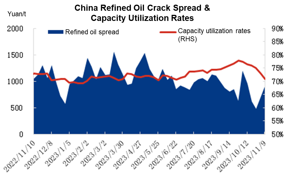 refined oil prices crack spread and capacity utilization rate