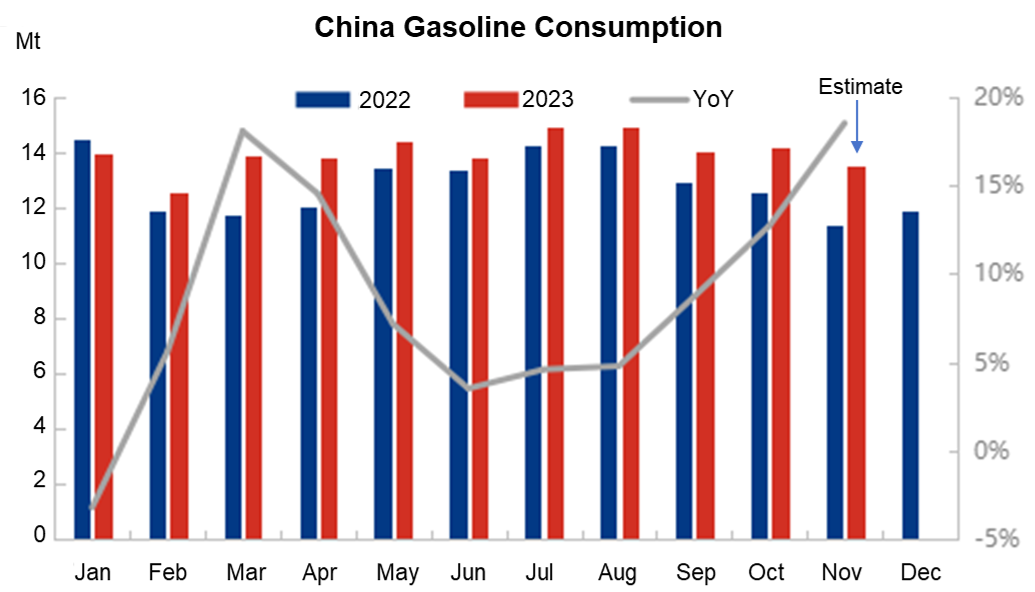 China gasoil consumption