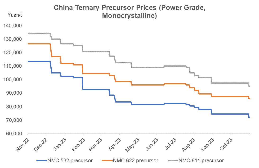 China's ternary precursor