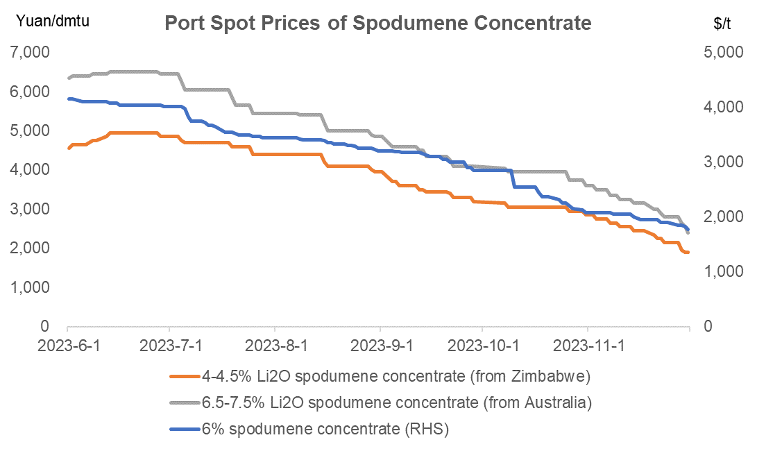 spot price of spodumene concentrate