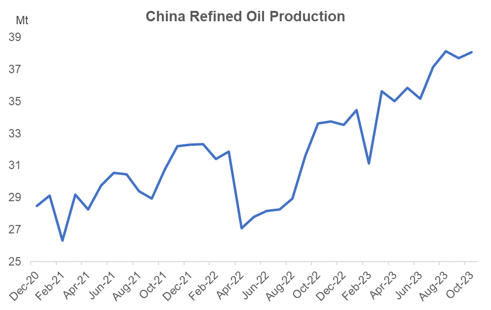 China's refined oil production