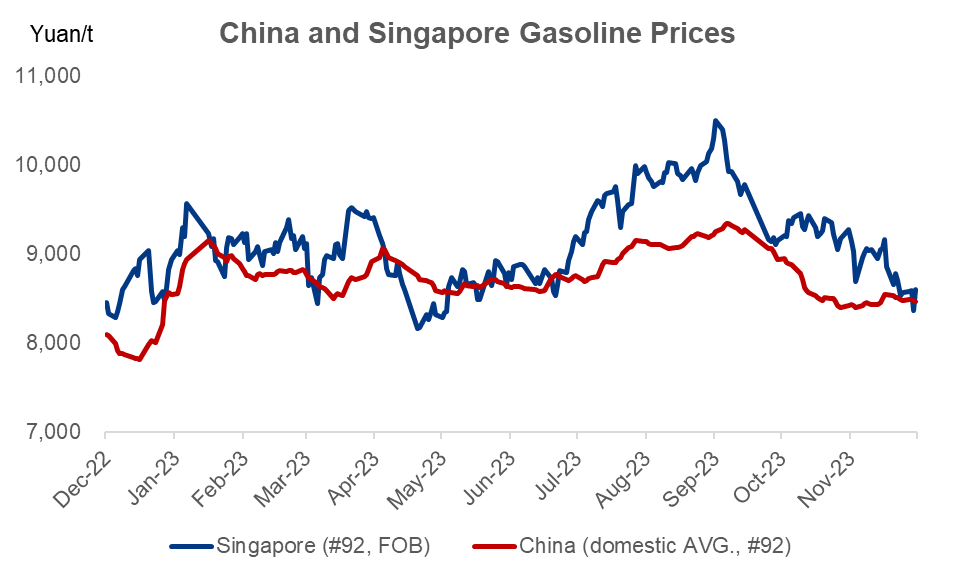 China and Singapore gasoline prices