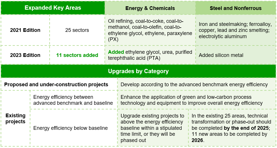 Energy Efficiency Baselines Updated: Policy of Industry Upgrading 2023 Edition