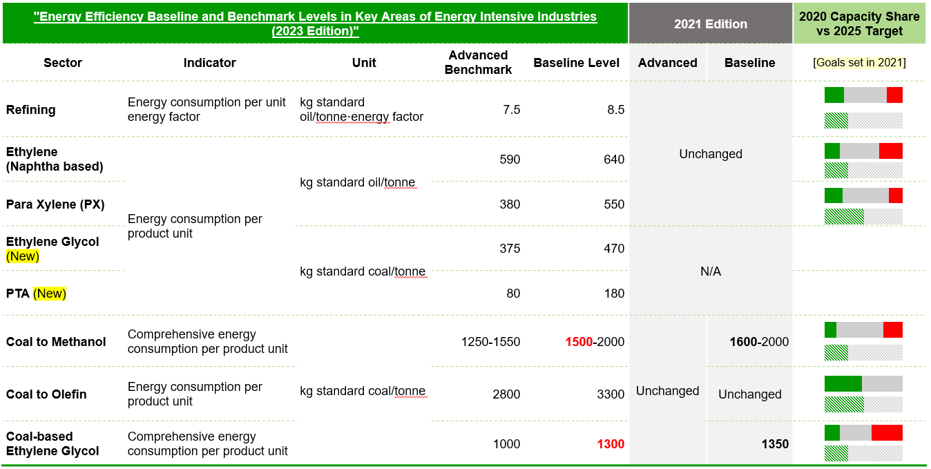 Energy Efficiency Baseline and Benchmark Levels in Key Areas of Energy Intensive Industries