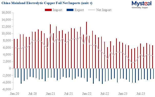 China's Electrolytic copper foil net imports